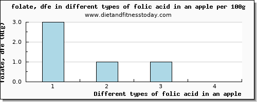 folic acid in an apple folate, dfe per 100g